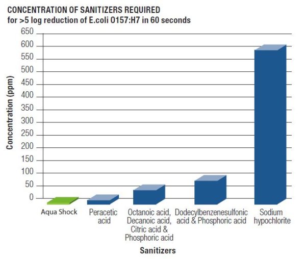 Aqua Shock (H2O) Atlas Micro Solutions, LLC